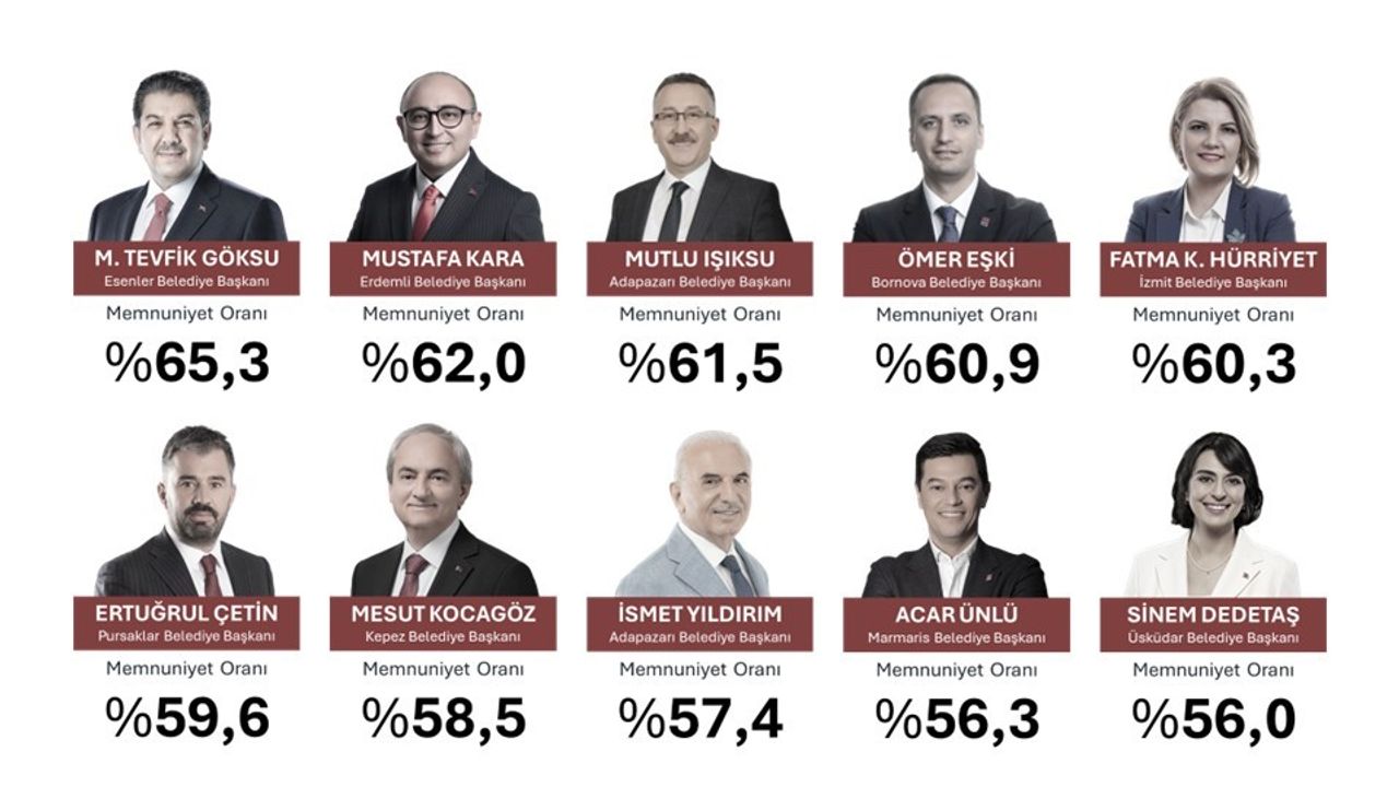 Türkiye’nin ‘EN’leri açıklandı: Antalya’dan Başkan Kocagöz listeye girdi